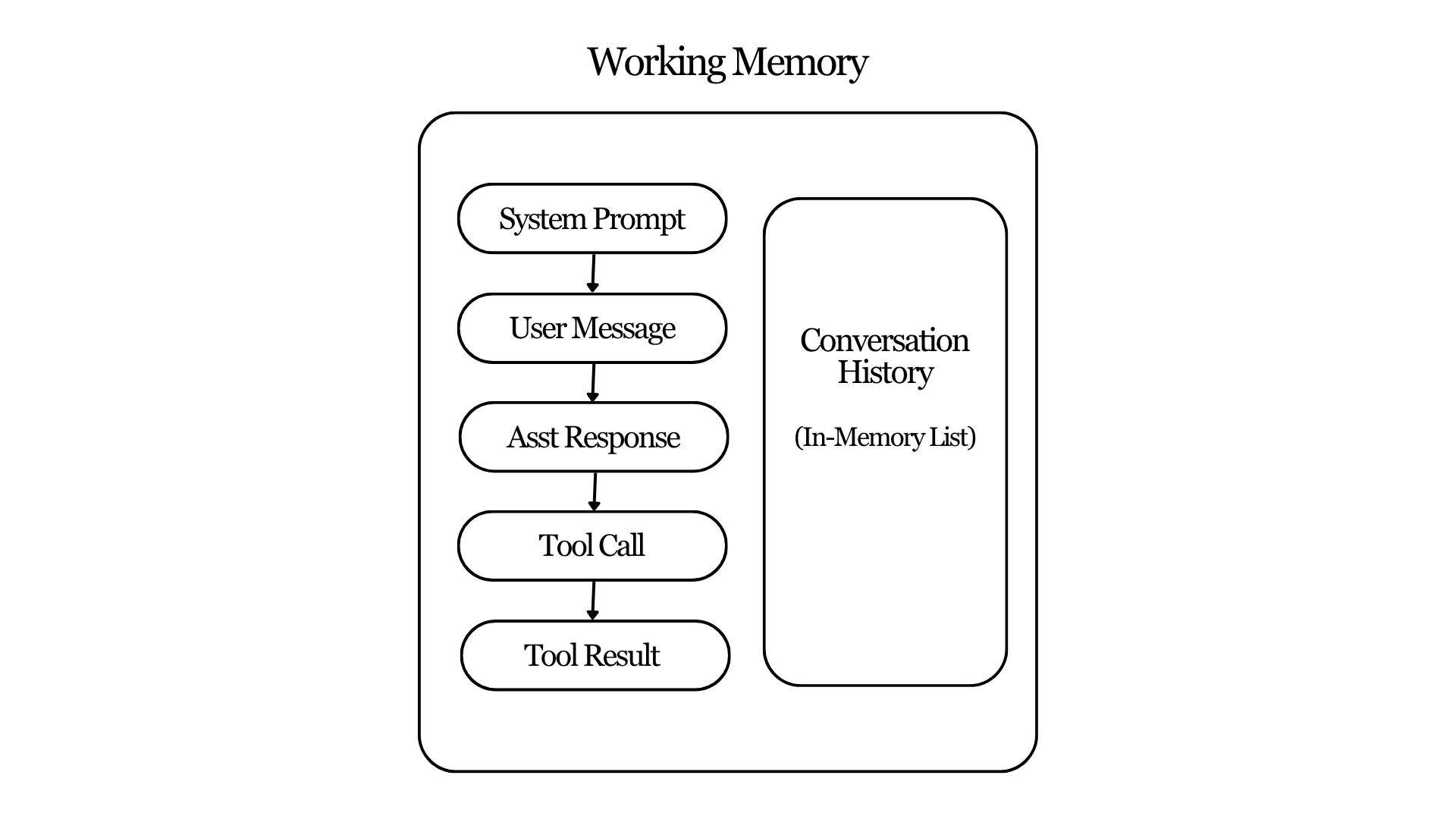 Working Memory Diagram